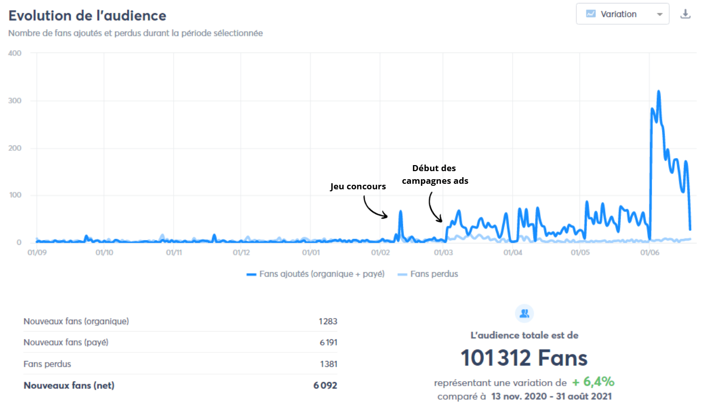 Dynamisation d'une page Facebook